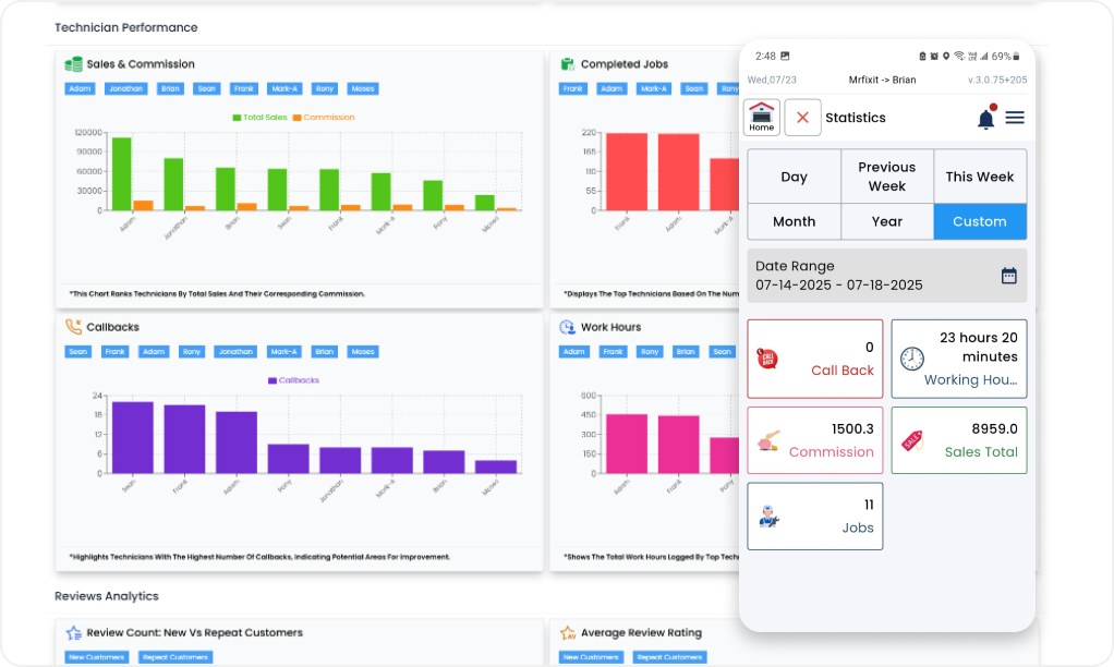 Technician Performance